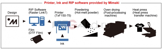 DTF-принтер Mimaki TxF150-75