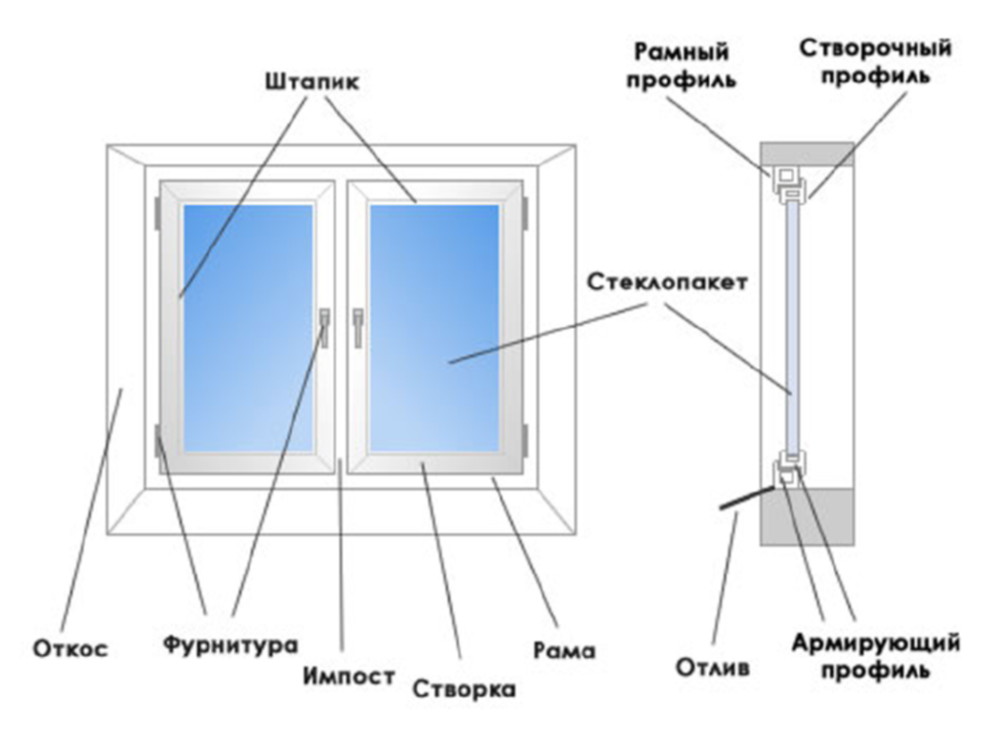 Рис. 2. Конструкция оконного блока