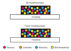 Рис. УФ-закрепляемые чернила до и после полимеризации