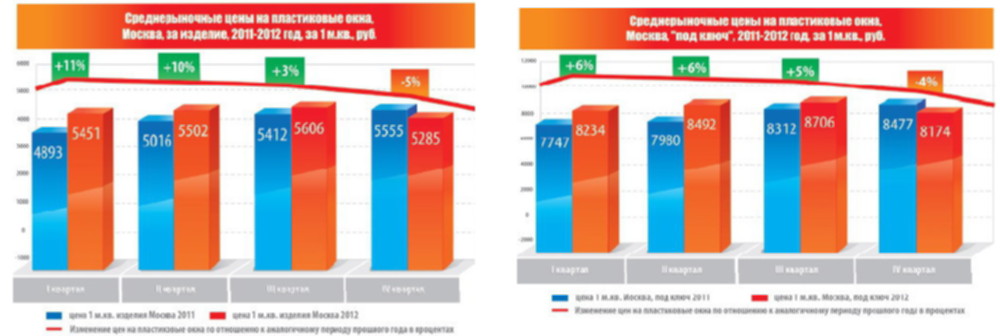Рис. 3. Цены на производство пластиковых окон дверей