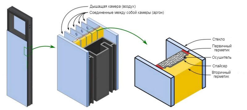 Стеклопакет в разрезе, схема герметизации