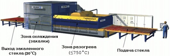 Схема работы печи для закалки стекла